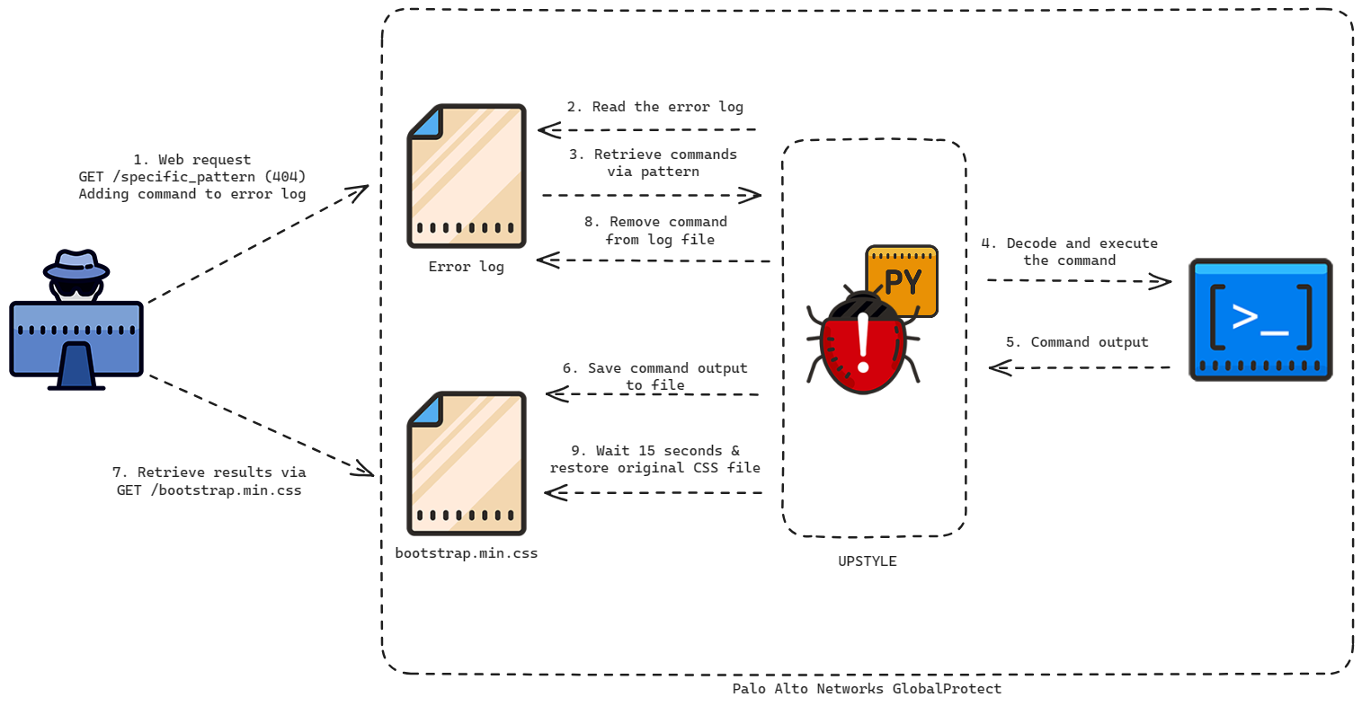 Diagram illustrating how the Upstyle backdoor operates